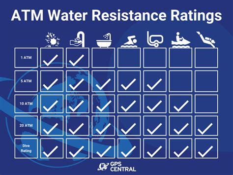 5 atm waterproof rating.